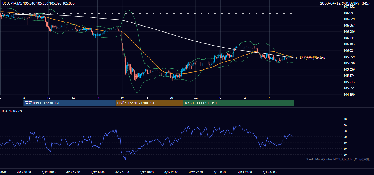 2000-04-12（水） USD/JPY 5分足チャート