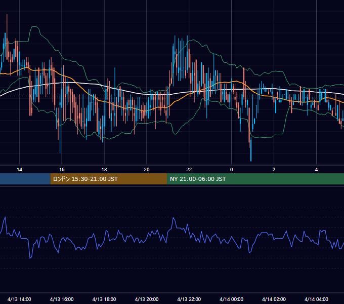 2000年4月13日（木） USD/JPY 5分足チャート