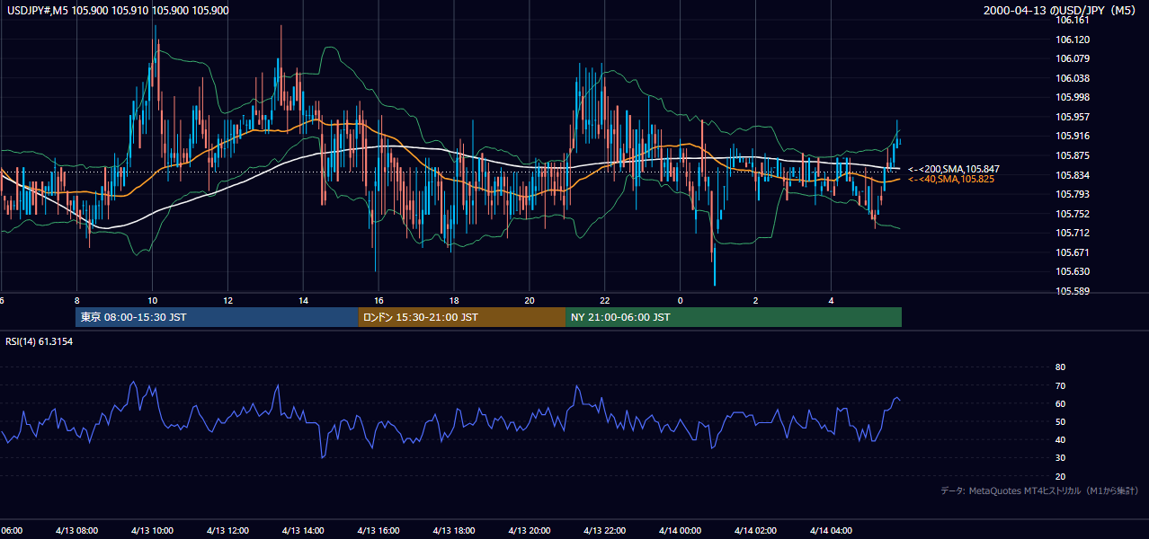 2000-04-13（木） USD/JPY 5分足チャート