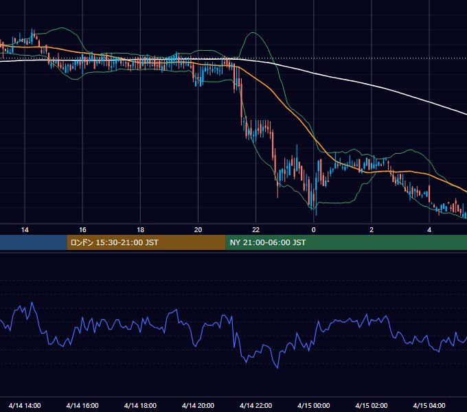 2000年4月14日（金） USD/JPY 5分足チャート