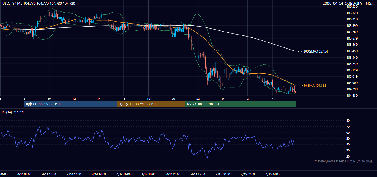 2000-04-14（金） USD/JPY 5分足チャート