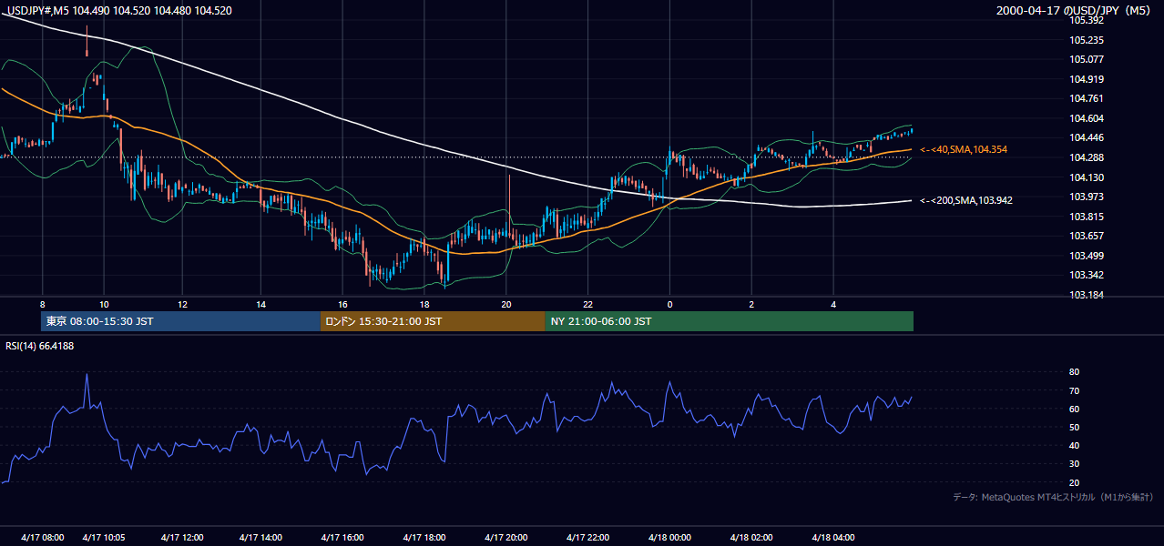 2000年4月17日(月) USD/JPY 5分足チャート