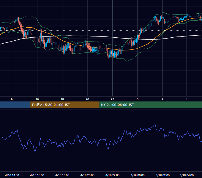 2000年4月18日（火） USD/JPY 5分足チャート