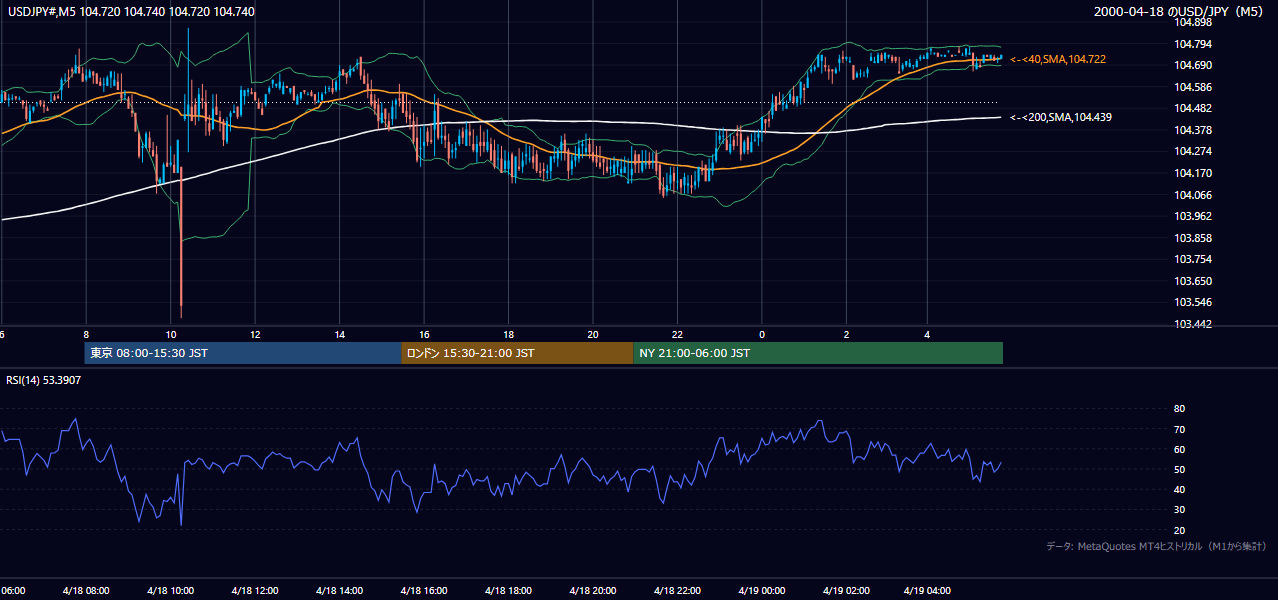 2000年4月18日(火) USD/JPY 5分足チャート