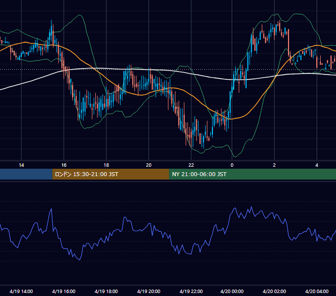 2000年4月19日（水） USD/JPY 5分足チャート