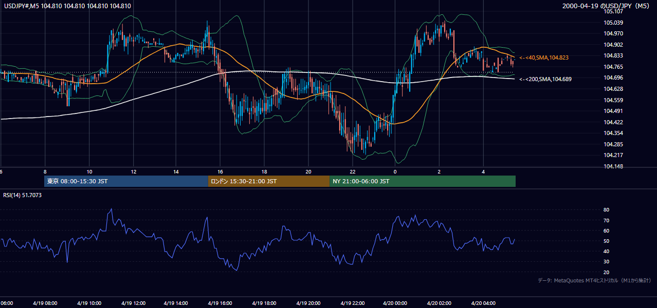 2000年4月19日(水) USD/JPY 5分足チャート