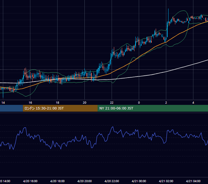 2000年4月20日（木） USD/JPY 5分足チャート