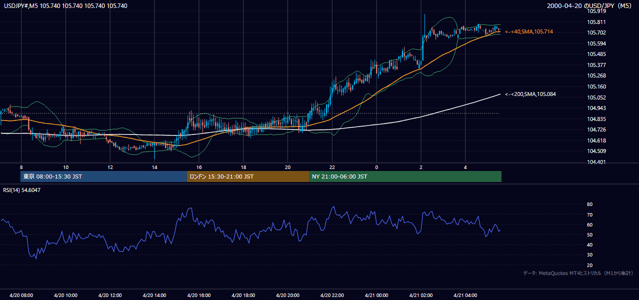 2000年4月20日（木） USD/JPY 5分足チャート
