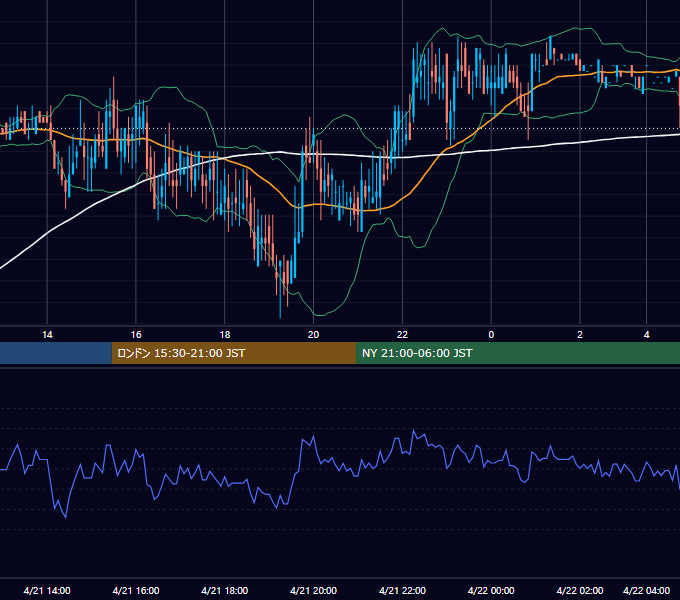 2000年4月21日（金） USD/JPY 5分足チャート