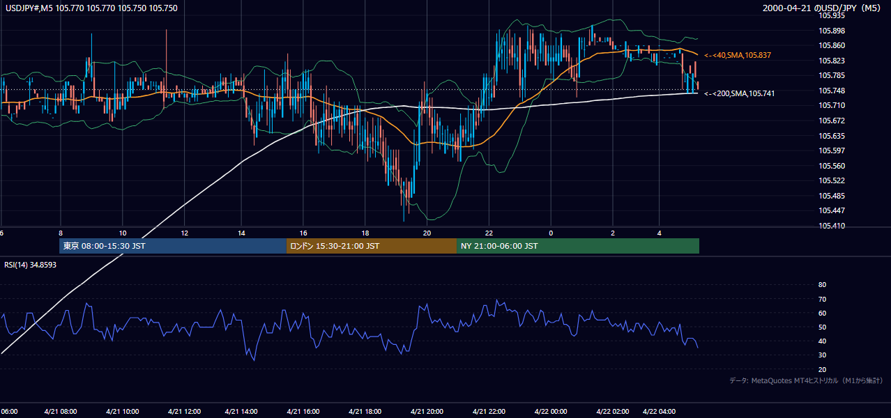 2000年4月21日(金) USD/JPY 5分足チャート
