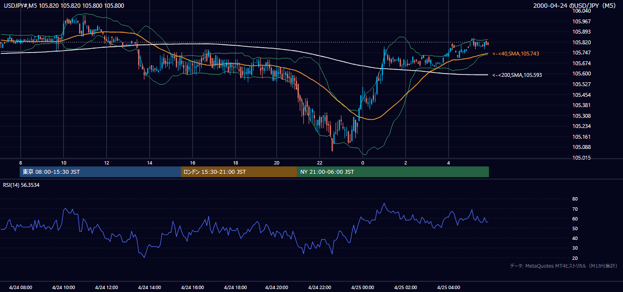 2000-04-24（月） USD/JPY 5分足チャート