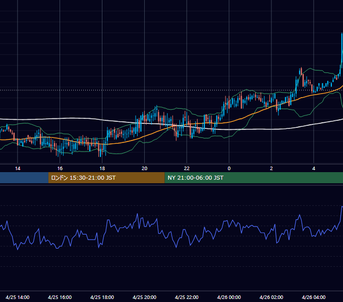 2000年4月25日（火） USD/JPY 5分足チャート