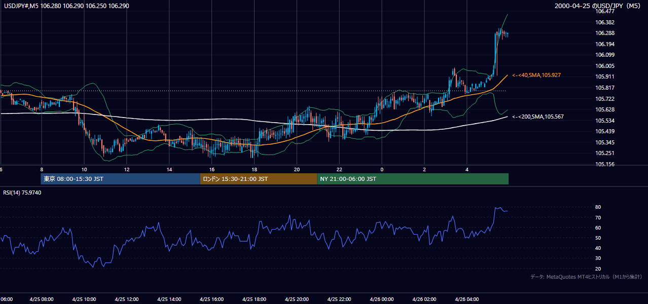 2000年4月25日（火） USD/JPY 5分足チャート