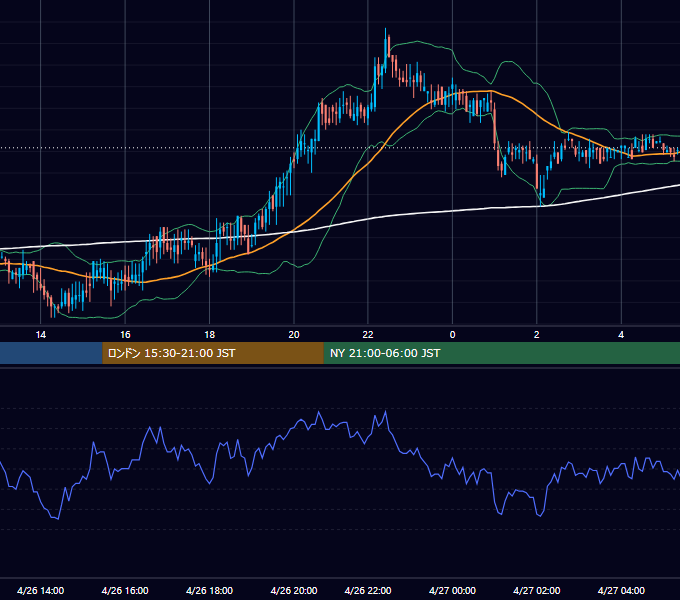 2000年4月26日（水） USD/JPY 5分足チャート