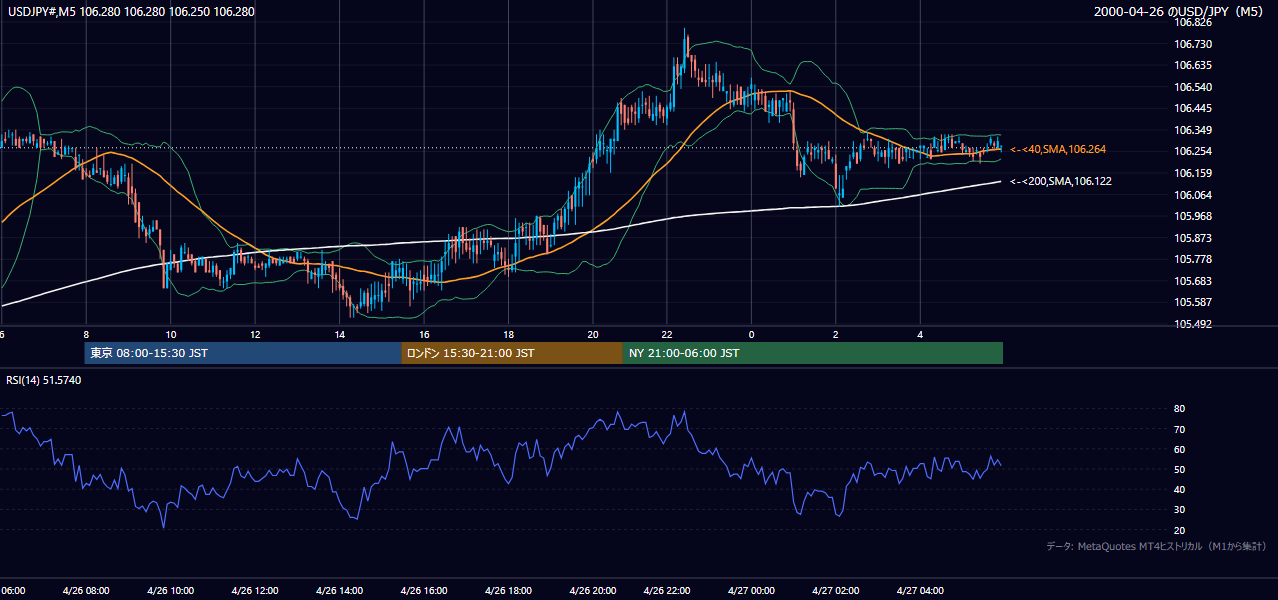 2000年4月26日(水) USD/JPY 5分足チャート