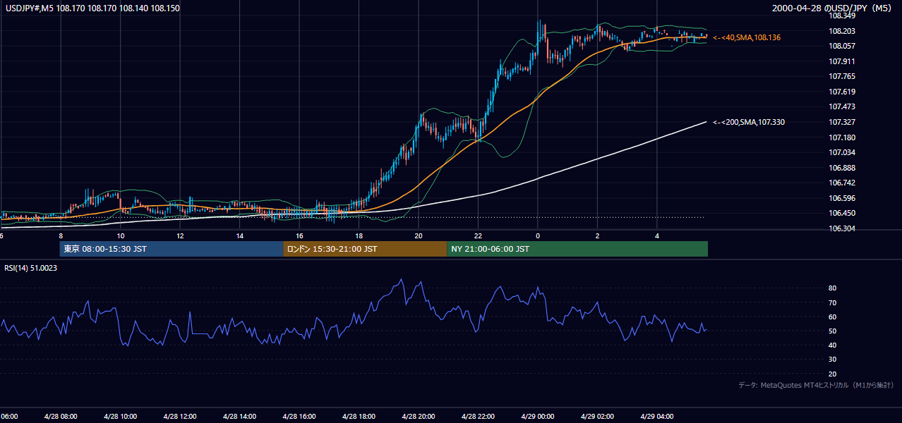 2000年4月28日（金） USD/JPY 5分足チャート