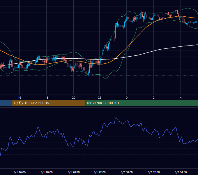 2000年5月1日（月） USD/JPY 5分足チャート