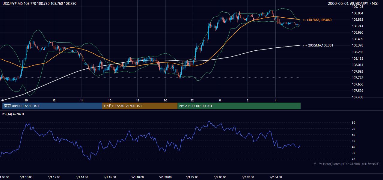 2000-05-01（月） USD/JPY 5分足チャート
