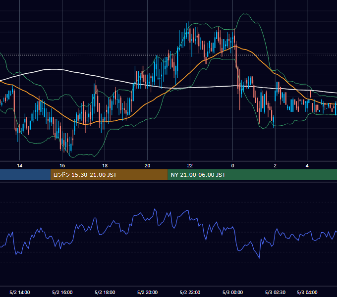2000年5月2日（火） USD/JPY 5分足チャート
