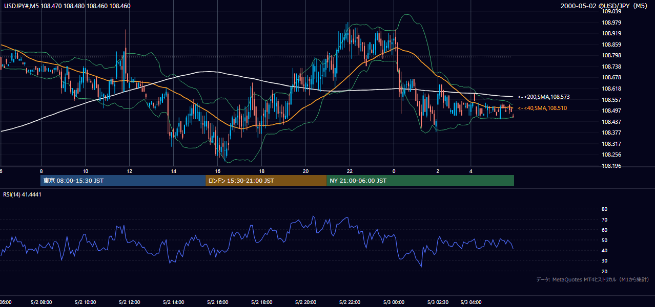 2000-05-02（火） USD/JPY 5分足チャート