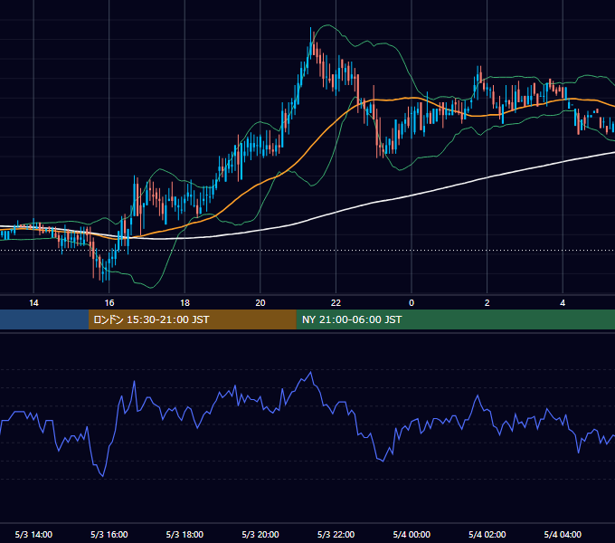 2000年5月3日（水） USD/JPY 5分足チャート