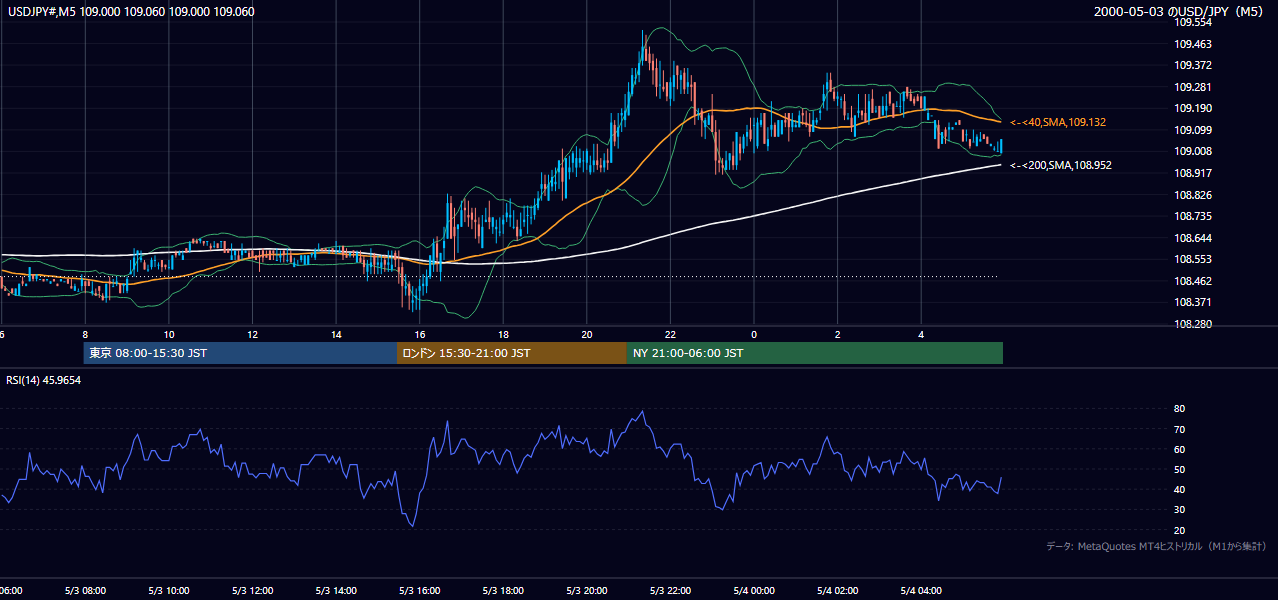 2000年5月3日（水） USD/JPY 5分足チャート