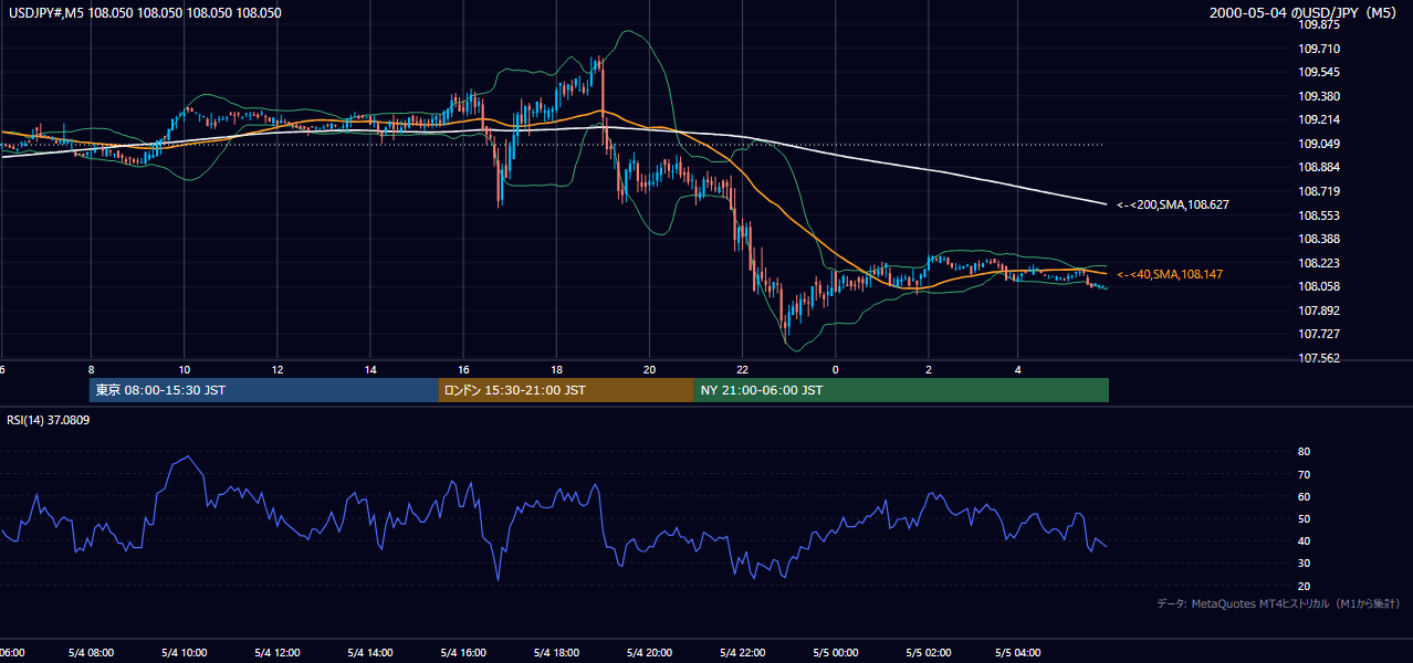 2000年5月4日(木) USD/JPY 5分足チャート