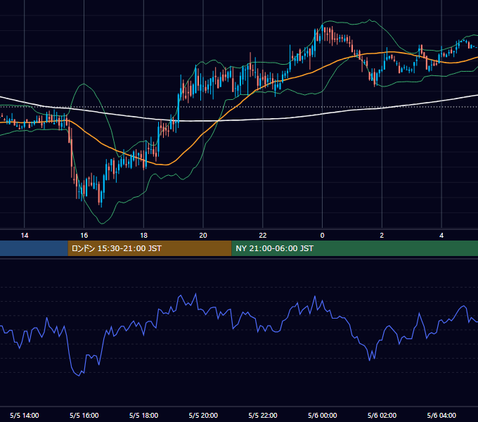 2000年5月5日（金） USD/JPY 5分足チャート