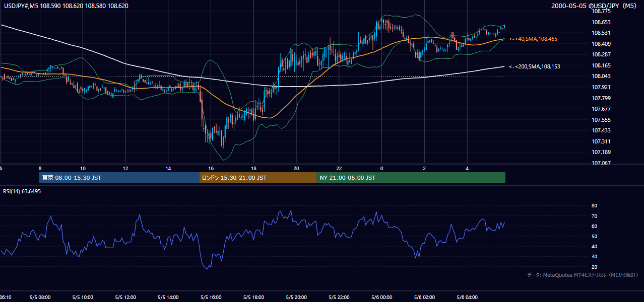 2000-05-05（金） USD/JPY 5分足チャート