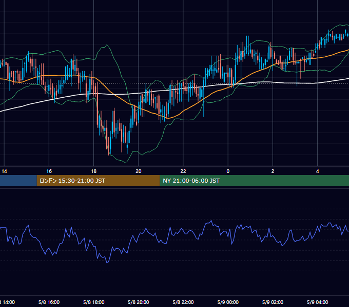 2000年5月8日（月） USD/JPY 5分足チャート