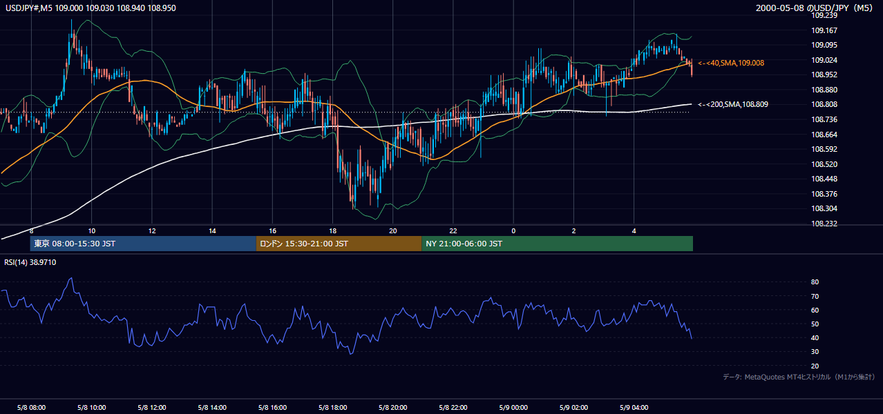 2000年5月8日（月） USD/JPY 5分足チャート