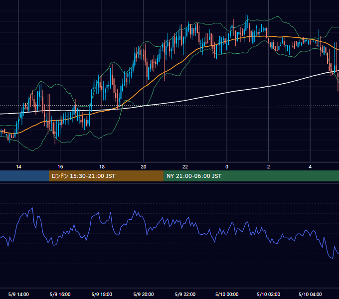 2000年5月9日（火） USD/JPY 5分足チャート