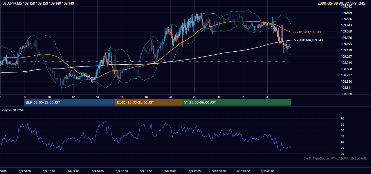 2000年5月9日（火） USD/JPY 5分足チャート