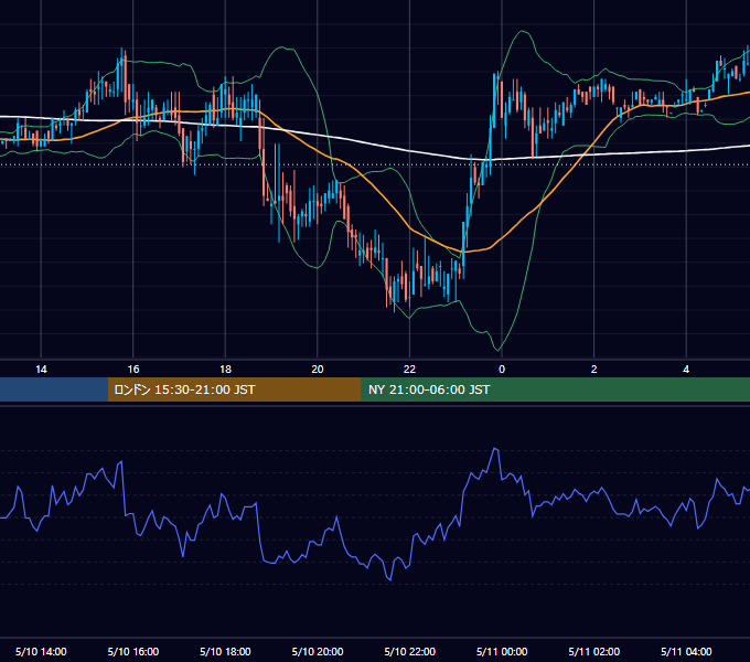 2000年5月10日（水） USD/JPY 5分足チャート
