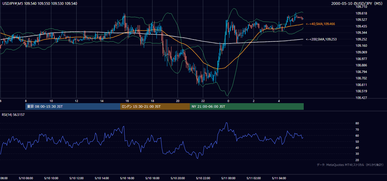 2000年5月10日(水) USD/JPY 5分足チャート
