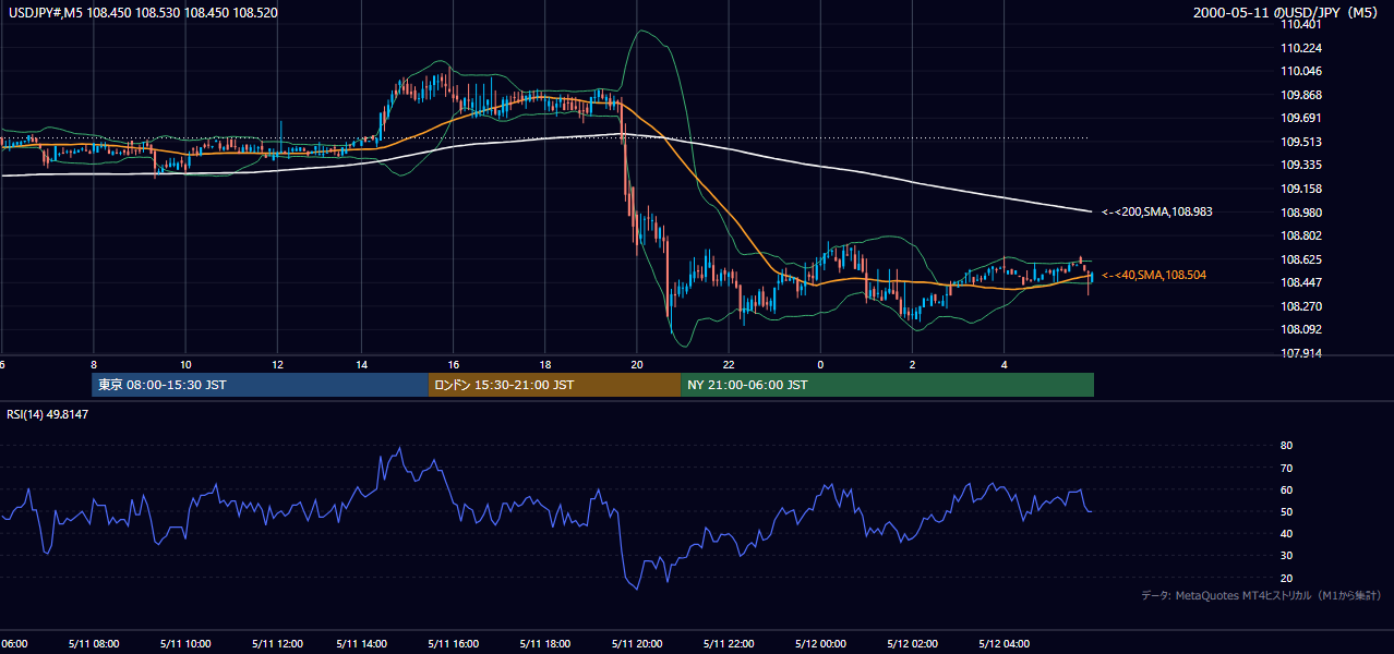 2000年5月11日(木) USD/JPY 5分足チャート
