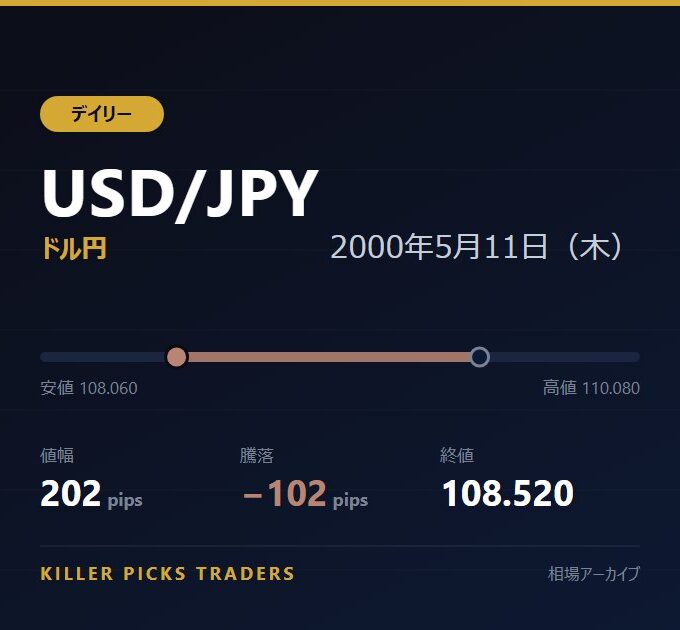 USD/JPY 2000年5月11日（木） 値幅202pips