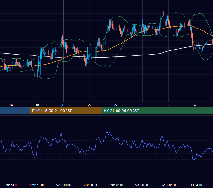2000年5月12日（金） USD/JPY 5分足チャート