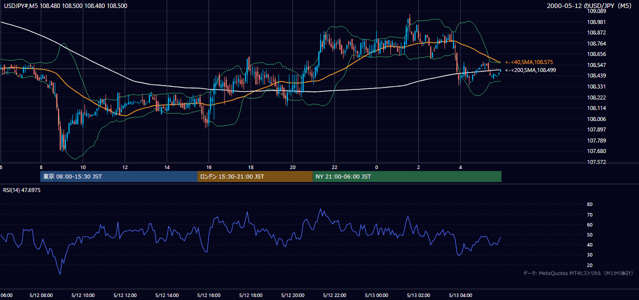 2000年5月12日(金) USD/JPY 5分足チャート