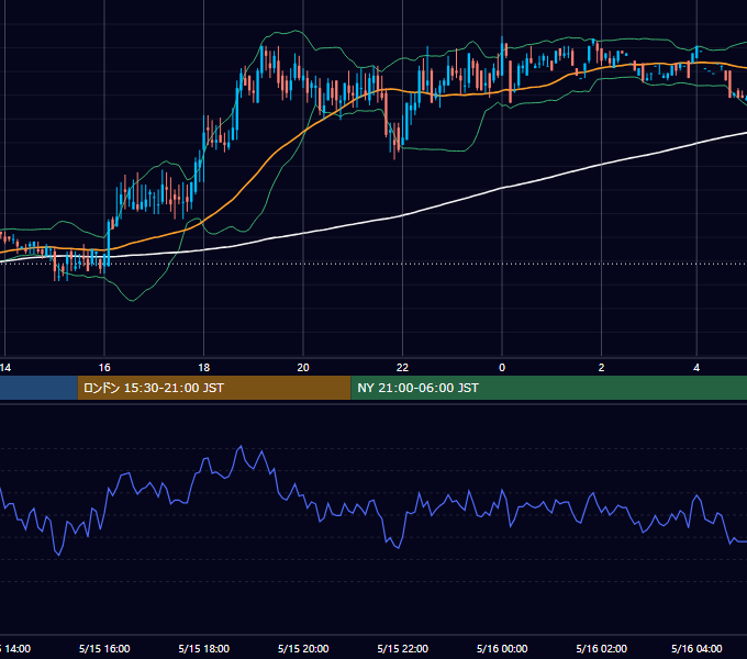 2000年5月15日（月） USD/JPY 5分足チャート