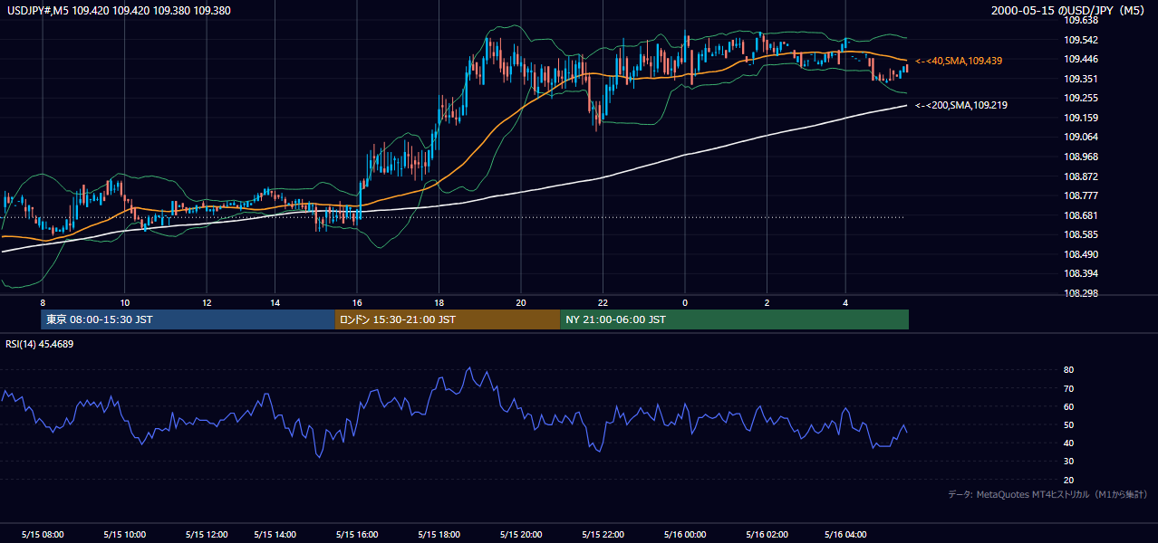 2000-05-15（月） USD/JPY 5分足チャート