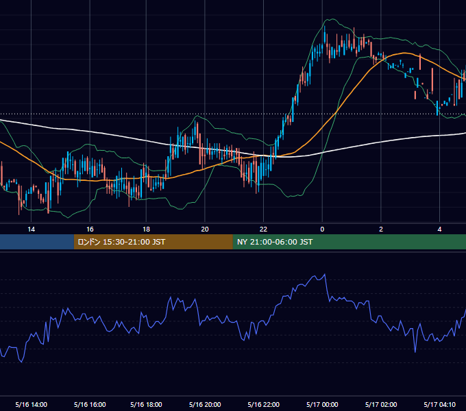 2000年5月16日（火） USD/JPY 5分足チャート