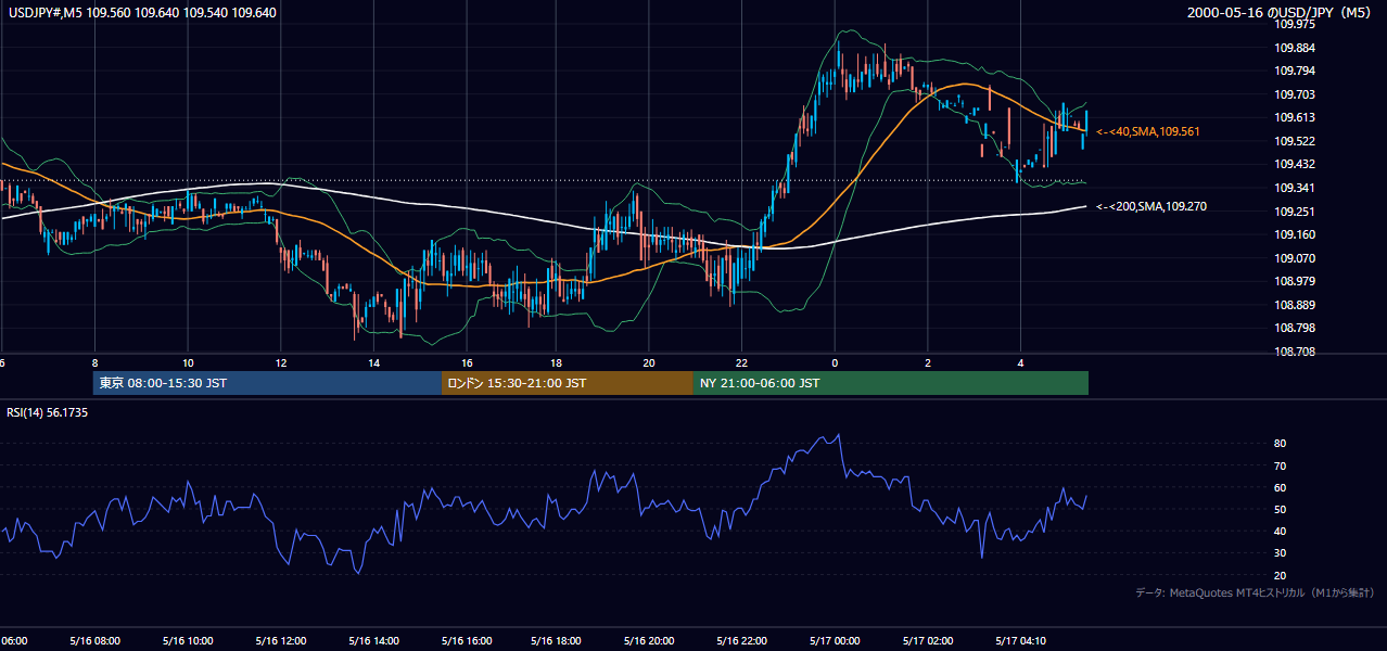 2000-05-16（火） USD/JPY 5分足チャート