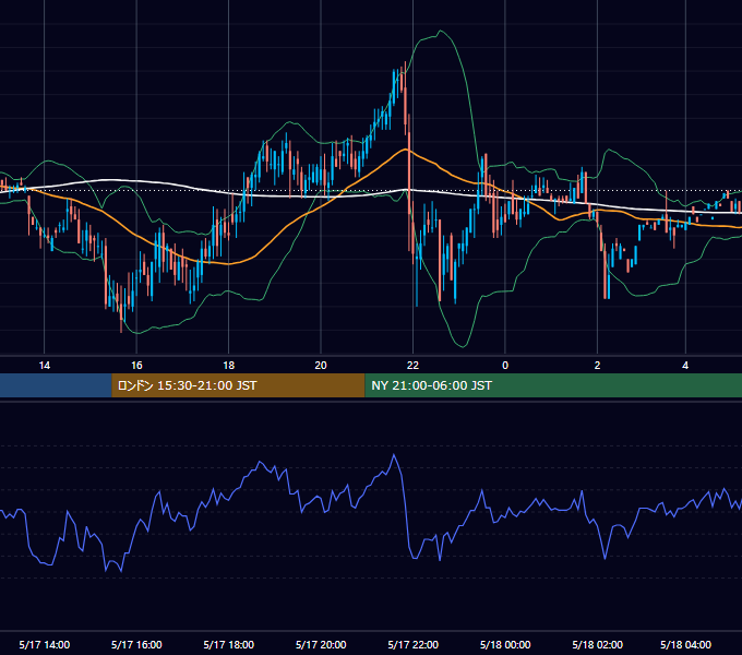 2000年5月17日（水） USD/JPY 5分足チャート
