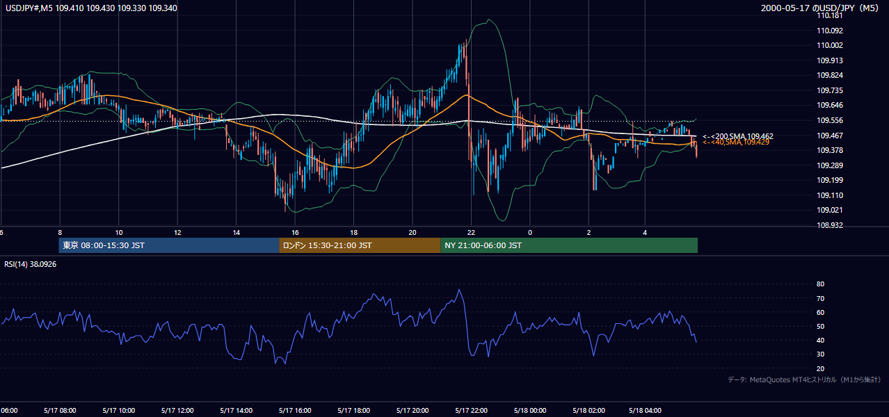 2000-05-17（水） USD/JPY 5分足チャート