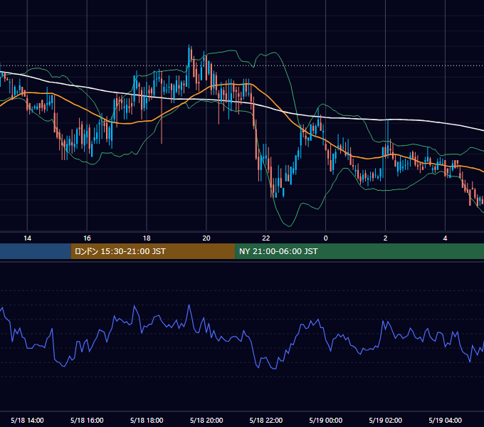 2000年5月18日（木） USD/JPY 5分足チャート