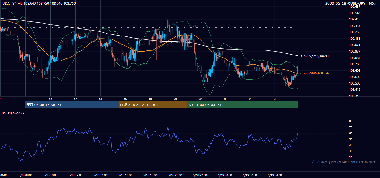 2000-05-18（木） USD/JPY 5分足チャート