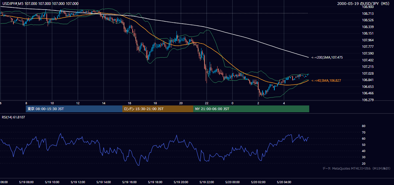 2000年5月19日(金) USD/JPY 5分足チャート