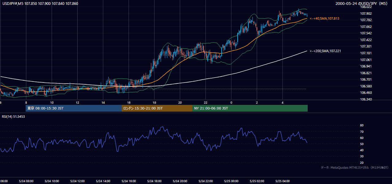 2000年5月24日(水) USD/JPY 5分足チャート