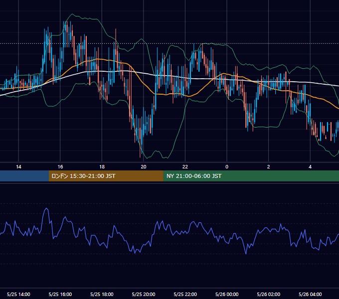 2000年5月25日（木） USD/JPY 5分足チャート